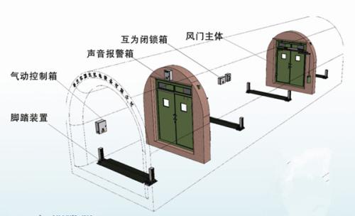 矿用过车风门(行车风门)保护装置的制作方法