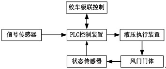 矿用自动风门系统的设计