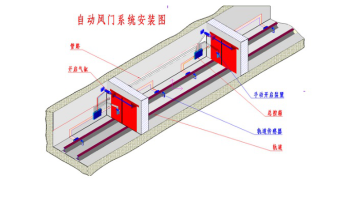 矿用自动行车风门