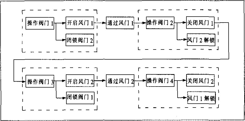 气动无压风门的操作流程