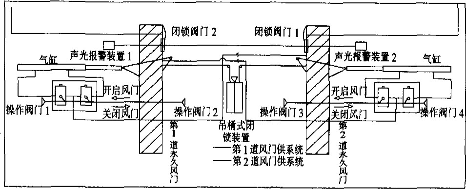 气动无压风门设备的选择