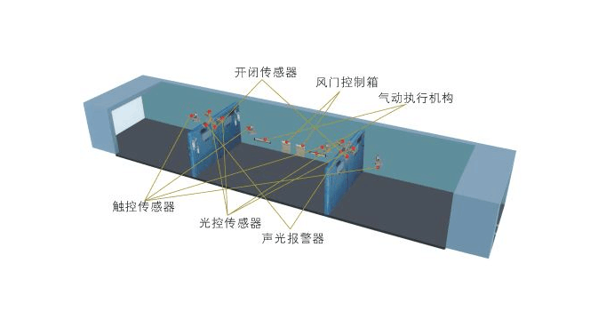 全自动风门闭锁装置