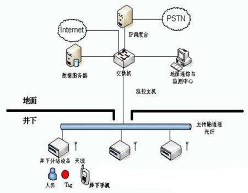 矿井移动通信系统