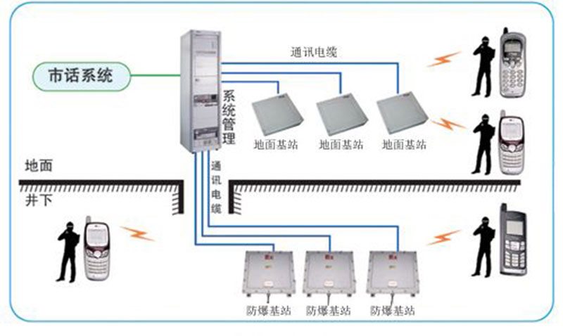 矿用IP电话通信系统