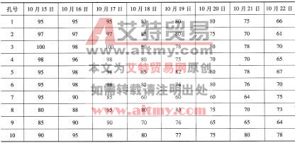 表6 -28 实测钻孔浓度变化表 %