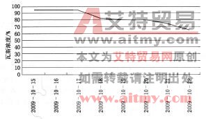 图6-59 1号孔瓦斯浓度变化图