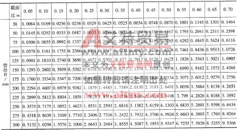 表6 36孔板流量特性系数