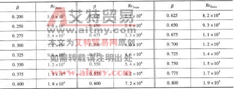 表6-39 D和D/2取压孔板的最小雷诺数