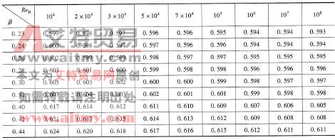 表6-37 D和D/2取压孔板的流量系数