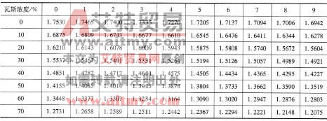 表6-38在0℃和1个标准大气压时瓦斯与空气的混合气体动力黏度表 Pa·s