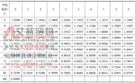 表6 -40甲烷与空气混合气体在20℃和1标准大气压下的密度值