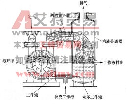 图6-80水环真空泵与汽水分离器的连接