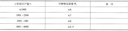 表6 -42采煤工作面回采前煤的可解吸瓦斯量应达到的指标