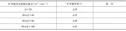 表6 -43矿井瓦斯抽采率应达到的指标