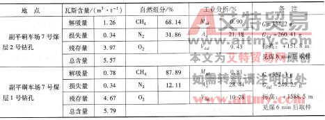 表6-5（续）