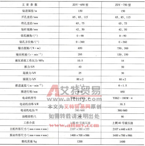 表6-20 ZDY系列液压钻机主要技术参数