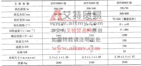 表6 - 21煤炭科学研究总院西安研究院部分钻机技术参数