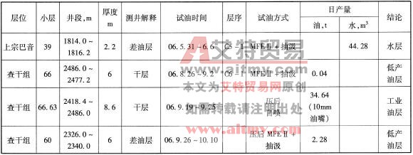 试油显示统计表