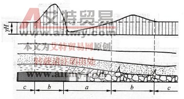 回采工作面围岩应力分布