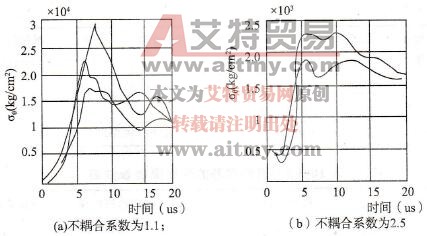 不同不耦合系数下炮孔内壁σθ值与时间的关系