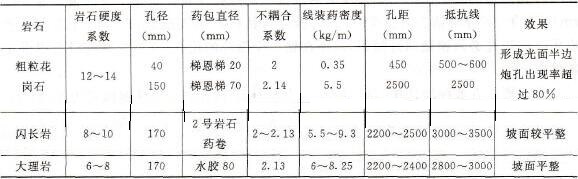 光面爆破参数及效果表