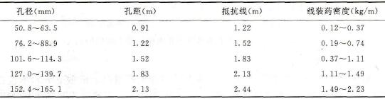 国外推荐的光面爆破参数表