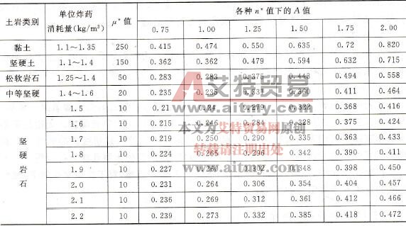 预留边坡保护层常数A值