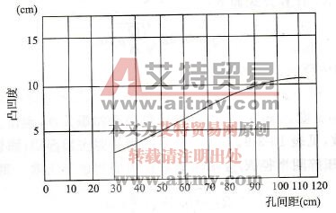 孔间距与凸凹度之间的关系