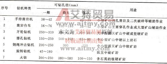 各种钻机可钻孔径和使用条件