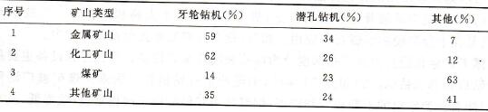 我国露天矿山各种穿孔设备数量和比重