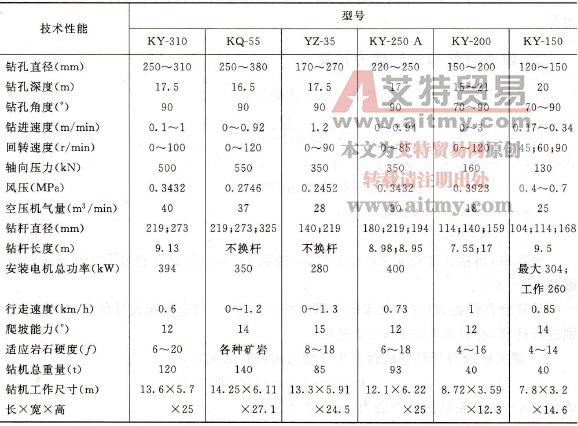 国产牙轮钻机型号及其主要技术性能