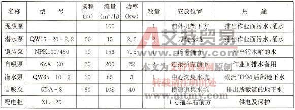 排水系统主要设备机具配置一览表