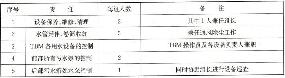 排水作业劳力组织表