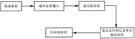 硫化过程