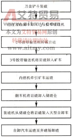 出碴作业流程图