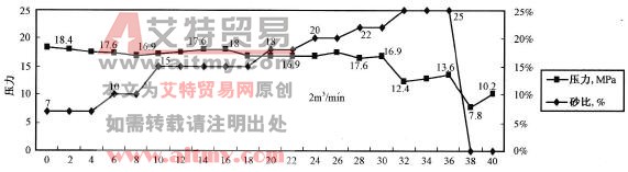  H11 - 68井填砂曲线
