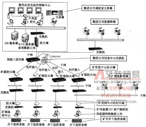 某集团公司安全监控系统联网网络结构图