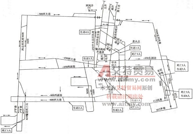 某矿带式输送机暗斜井火灾事故示意图