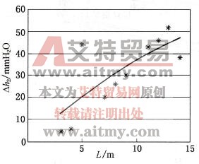 钻屑解吸指标沿钻孔的变化