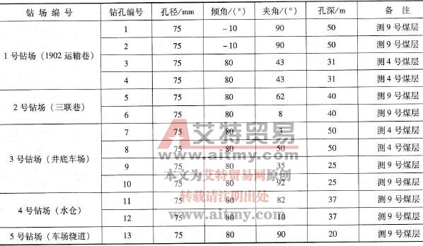 测压钻孔参数表