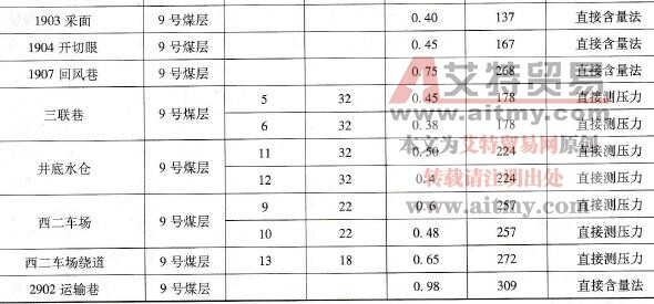 黔西金坡煤业有限责任公司瓦斯压力测定结果表