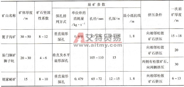 地下挤压爆破参数 - 艾特贸易网 www.aitmy.com