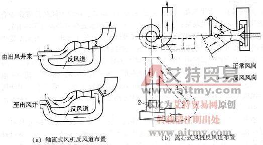 反风道反风装置