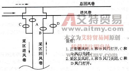 采区反风系统示意图