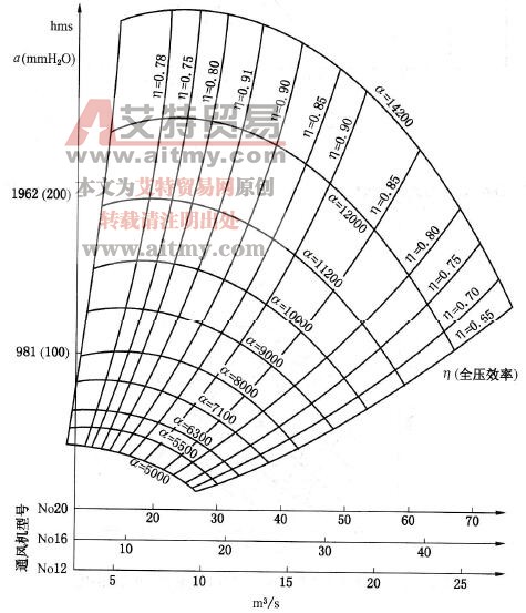 4-7-11型离心式通风机性能曲线
