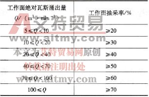 采煤工作面瓦斯抽采率应达到的标准