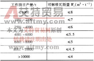 采煤工作面回采前煤的可解吸瓦斯量应达到的指标