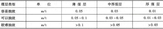 顺层钻孔抽放时钻孔量的规定