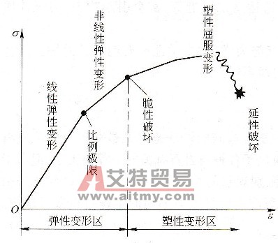 岩石的应力σ-应变ε曲线 - 艾特贸易网 www.aitmy.com