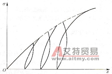 反复加载与卸载的应力σ-应变ε曲线 - 艾特贸易网 www.aitmy.com